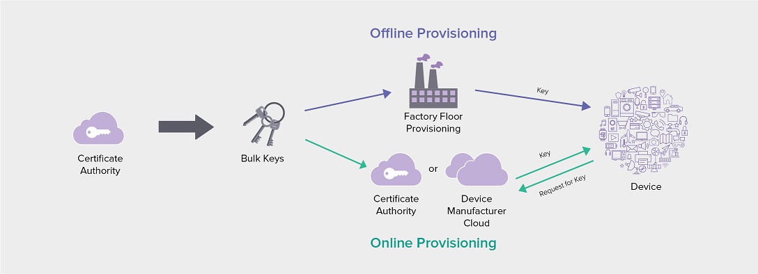 Senate IoT security bill could mandate IoT field certificate provisioning hero graphic