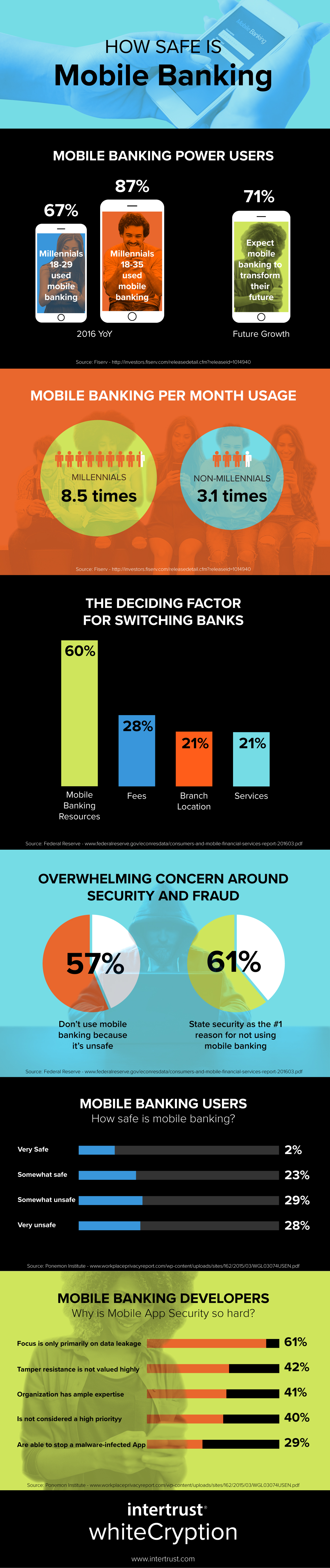 How Safe is Mobile Banking Infographic