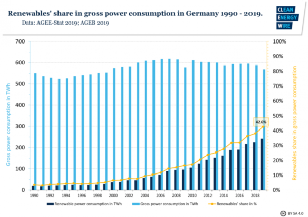 Chart showing power consumption in Germany, 1990-2019