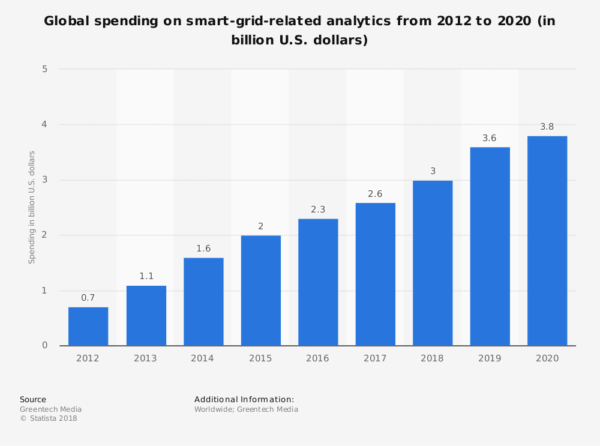 Image - Global spending on smart-grid analytics