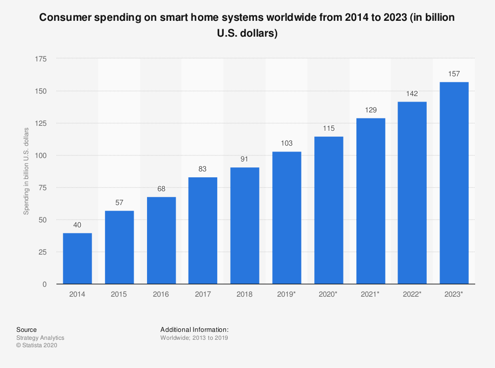 Graph - Consumer Smart Home Spending