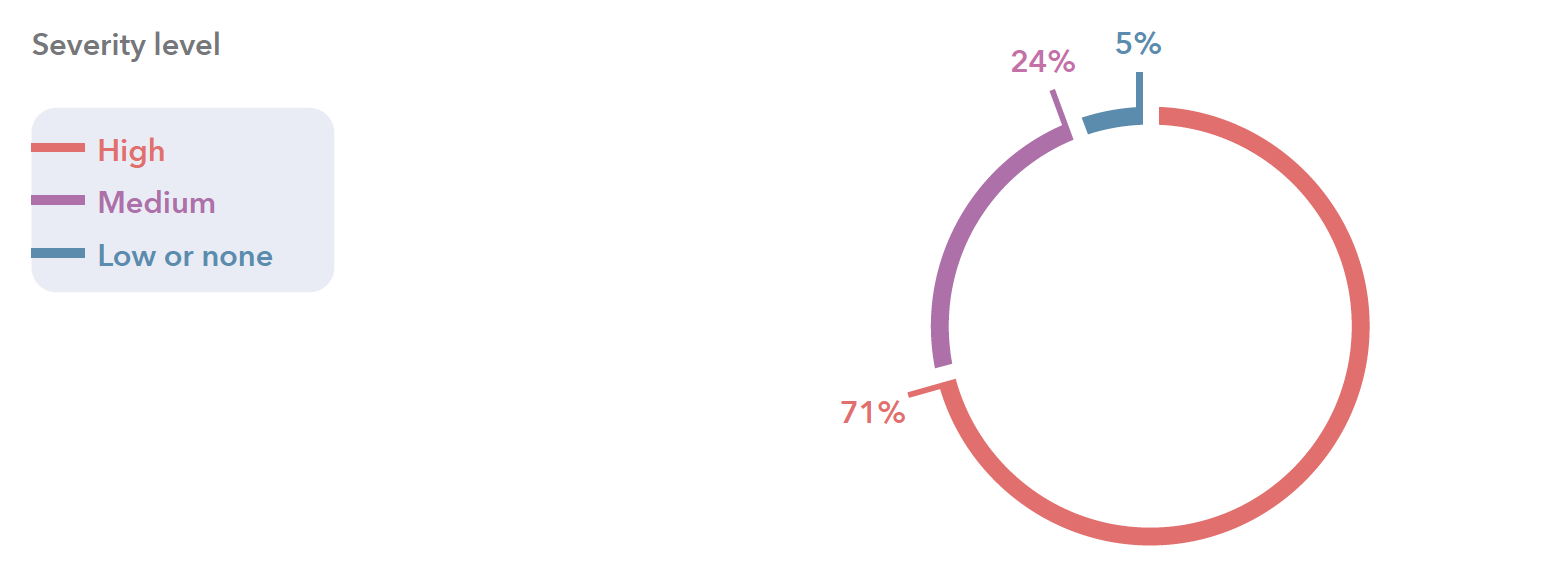 severity of vulnerabilities in financial apps
